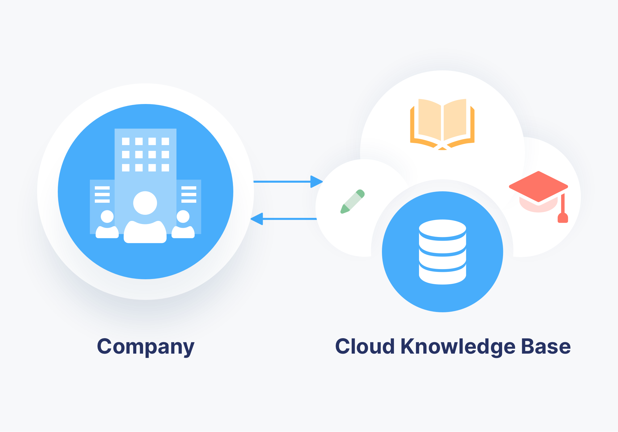 Knowledge Base vs LMS What Are Their Roles? How Do They Differ?